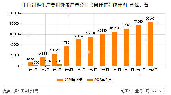 中國飼料生產(chǎn)專用設備產(chǎn)量分月（累計值）統(tǒng)計圖