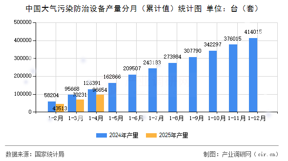 中國大氣污染防治設備產(chǎn)量分月（累計值）統(tǒng)計圖