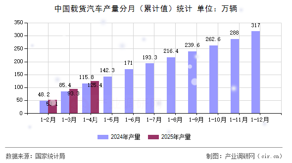 中國載貨汽車產(chǎn)量分月（累計(jì)值）統(tǒng)計(jì)