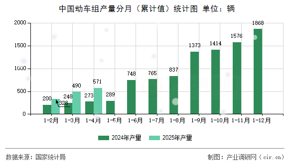 中國動(dòng)車組產(chǎn)量分月（累計(jì)值）統(tǒng)計(jì)圖