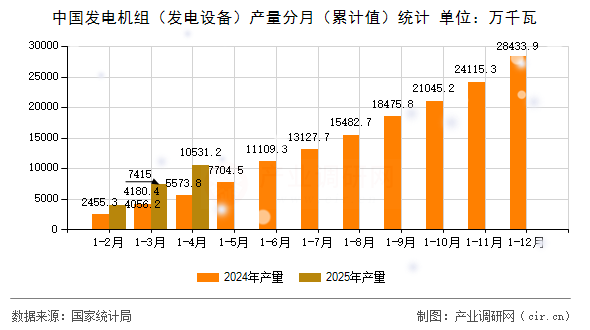 中國(guó)發(fā)電機(jī)組（發(fā)電設(shè)備）產(chǎn)量分月（累計(jì)值）統(tǒng)計(jì)