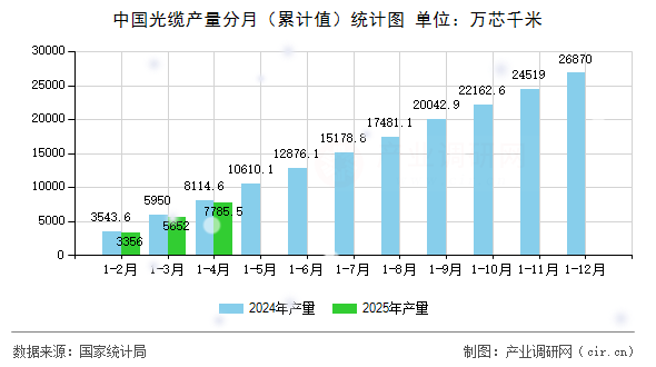 中國光纜產(chǎn)量分月（累計(jì)值）統(tǒng)計(jì)圖