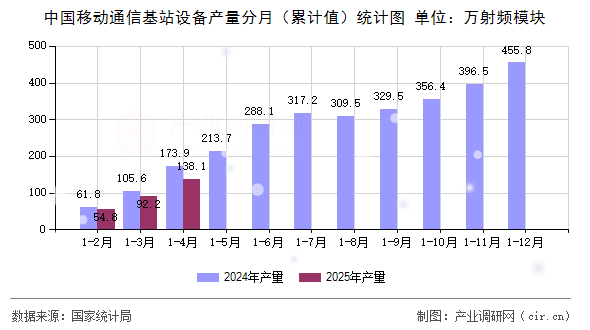 中國移動通信基站設(shè)備產(chǎn)量分月(累計(jì)值)統(tǒng)計(jì)圖 中國移動通信基站設(shè)備產(chǎn)量分月(累計(jì)值)統(tǒng)計(jì)圖