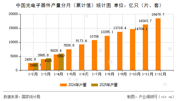 中國(guó)光電子器件產(chǎn)量分月（累計(jì)值）統(tǒng)計(jì)圖