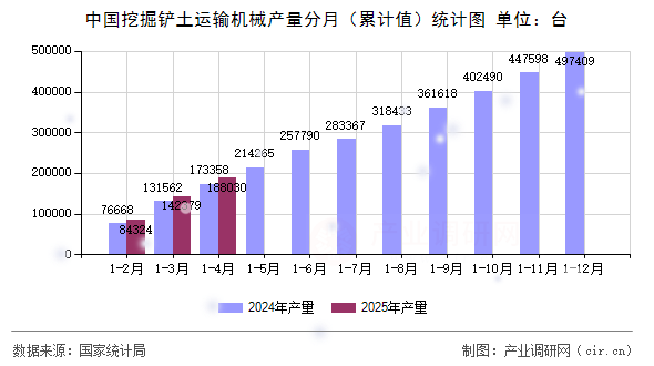 中國挖掘鏟土運輸機械產量分月（累計值）統(tǒng)計圖