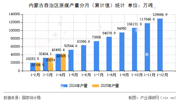 內(nèi)蒙古自治區(qū)原煤產(chǎn)量分月（累計(jì)值）統(tǒng)計(jì)