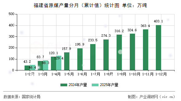 福建省原煤產(chǎn)量分月（累計值）統(tǒng)計圖