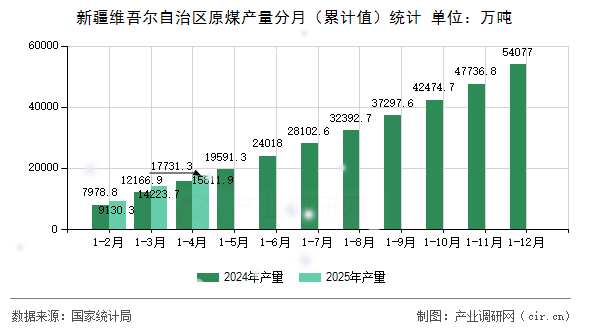 新疆維吾爾自治區(qū)原煤產(chǎn)量分月（累計(jì)值）統(tǒng)計(jì)