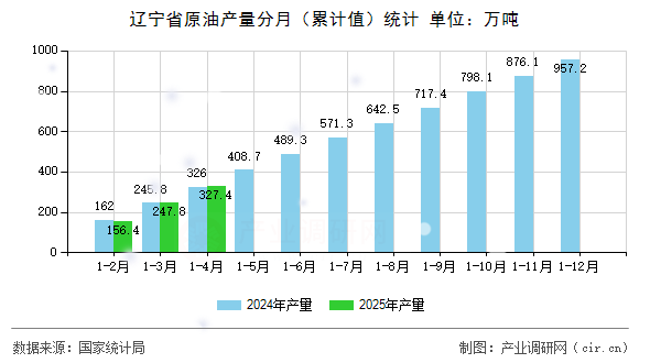 遼寧省原油產(chǎn)量分月（累計(jì)值）統(tǒng)計(jì)