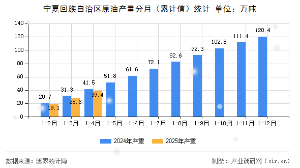 寧夏回族自治區(qū)原油產(chǎn)量分月（累計值）統(tǒng)計