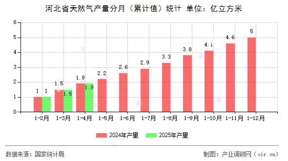 河北省天然氣產量分月（累計值）統(tǒng)計