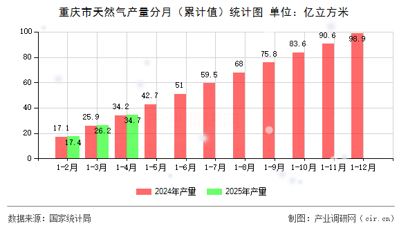 重慶市天然氣產(chǎn)量分月（累計值）統(tǒng)計圖