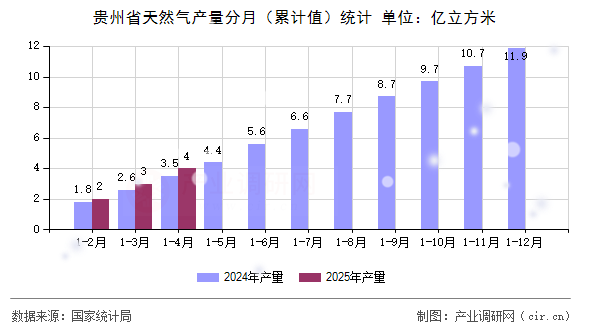 貴州省天然氣產(chǎn)量分月（累計(jì)值）統(tǒng)計(jì)