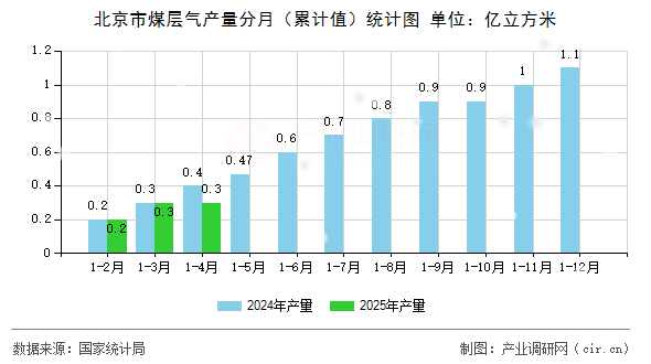 北京市煤層氣產(chǎn)量分月（累計(jì)值）統(tǒng)計(jì)圖