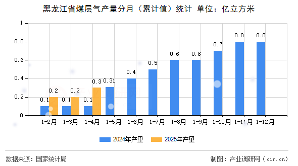 黑龍江省煤層氣產(chǎn)量分月（累計值）統(tǒng)計