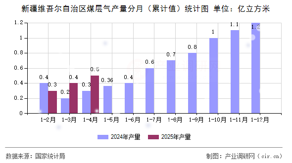 新疆維吾爾自治區(qū)煤層氣產(chǎn)量分月（累計(jì)值）統(tǒng)計(jì)圖