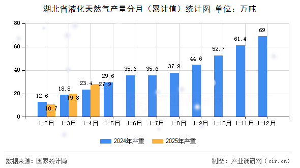 湖北省液化天然氣產(chǎn)量分月（累計值）統(tǒng)計圖
