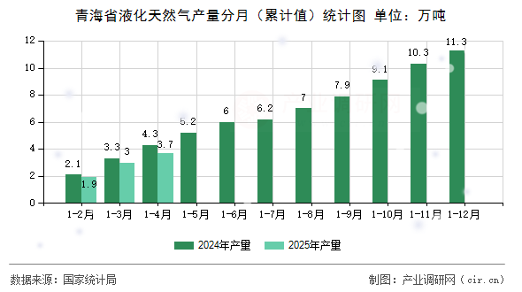 青海省液化天然氣產(chǎn)量分月（累計(jì)值）統(tǒng)計(jì)圖