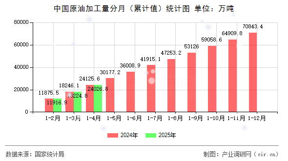中國原油加工量分月（累計值）統(tǒng)計圖