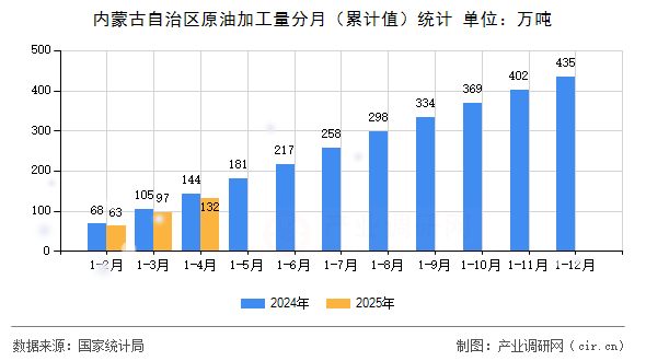 內(nèi)蒙古自治區(qū)原油加工量分月（累計(jì)值）統(tǒng)計(jì)