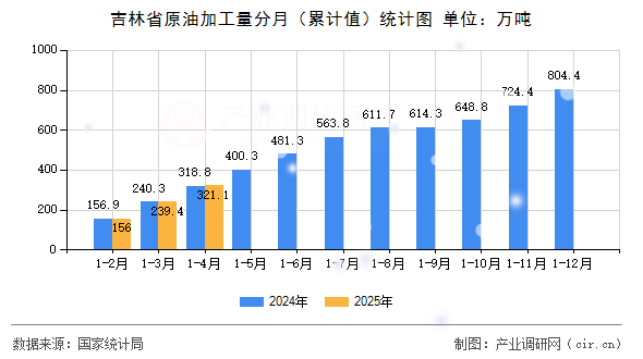 吉林省原油加工量分月（累計(jì)值）統(tǒng)計(jì)圖