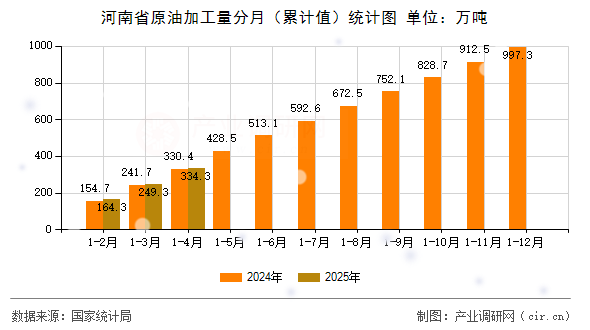 河南省原油加工量分月（累計值）統(tǒng)計圖