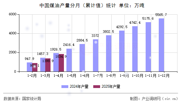 中國(guó)煤油產(chǎn)量分月（累計(jì)值）統(tǒng)計(jì)