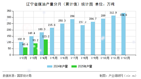 遼寧省煤油產(chǎn)量分月（累計(jì)值）統(tǒng)計(jì)圖