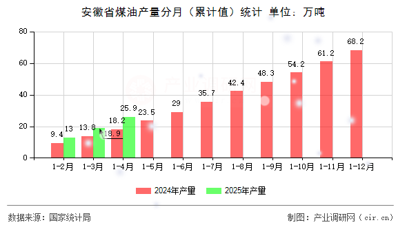 安徽省煤油產(chǎn)量分月（累計(jì)值）統(tǒng)計(jì)