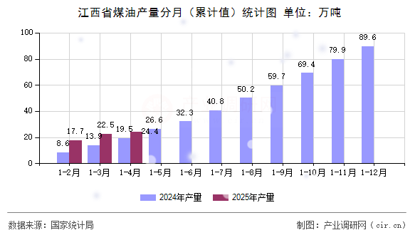 江西省煤油產(chǎn)量分月（累計(jì)值）統(tǒng)計(jì)圖