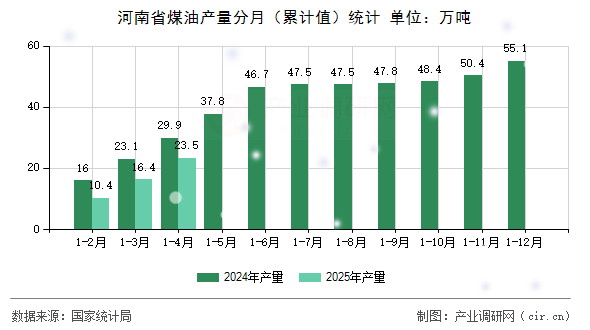 河南省煤油產(chǎn)量分月（累計(jì)值）統(tǒng)計(jì)