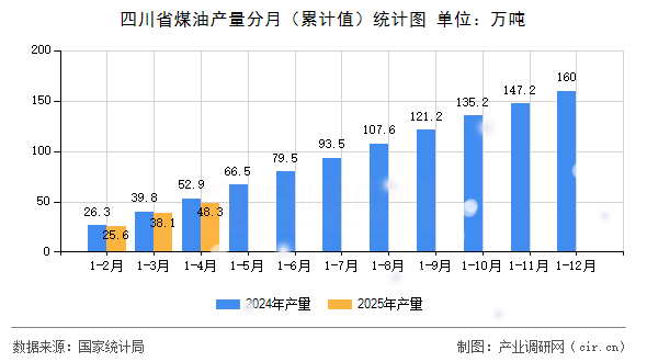 四川省煤油產(chǎn)量分月（累計值）統(tǒng)計圖