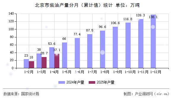 北京市柴油產(chǎn)量分月（累計值）統(tǒng)計