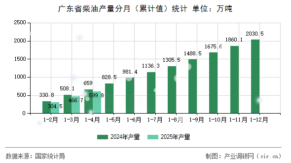 廣東省柴油產(chǎn)量分月（累計(jì)值）統(tǒng)計(jì)