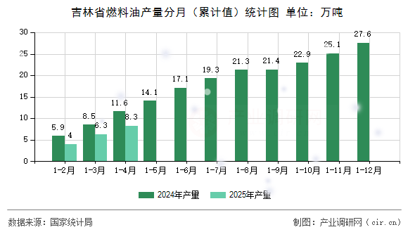 吉林省燃料油產(chǎn)量分月（累計(jì)值）統(tǒng)計(jì)圖