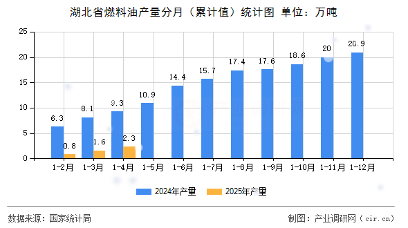 湖北省燃料油產(chǎn)量分月（累計值）統(tǒng)計圖