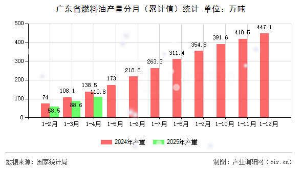 廣東省燃料油產量分月（累計值）統(tǒng)計