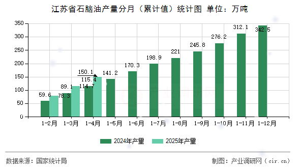 江蘇省石腦油產(chǎn)量分月（累計值）統(tǒng)計圖