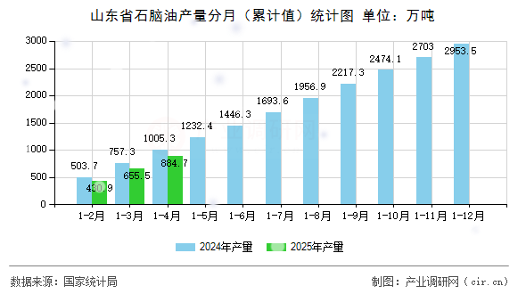 山東省石腦油產(chǎn)量分月（累計值）統(tǒng)計圖