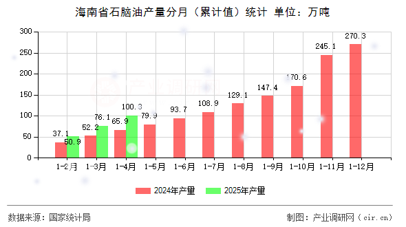 海南省石腦油產(chǎn)量分月（累計值）統(tǒng)計