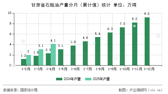 甘肅省石腦油產(chǎn)量分月（累計(jì)值）統(tǒng)計(jì)