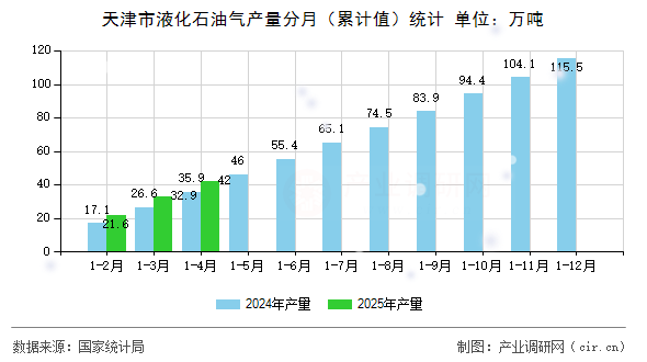 天津市液化石油氣產(chǎn)量分月（累計(jì)值）統(tǒng)計(jì)