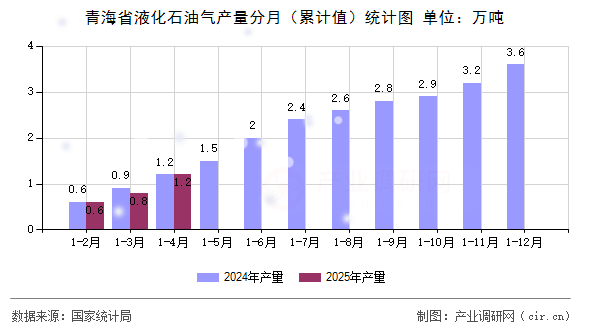 青海省液化石油氣產(chǎn)量分月（累計(jì)值）統(tǒng)計(jì)圖