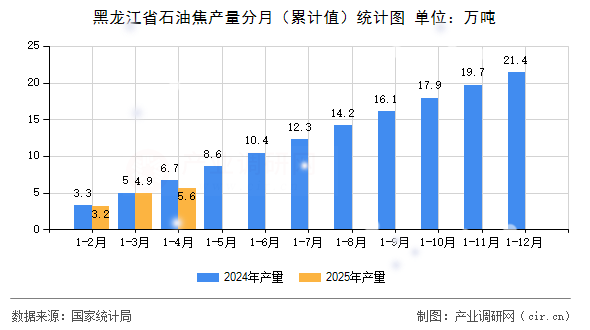 黑龍江省石油焦產(chǎn)量分月（累計值）統(tǒng)計圖