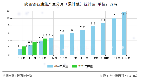 陜西省石油焦產(chǎn)量分月（累計(jì)值）統(tǒng)計(jì)圖