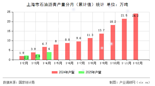 上海市石油瀝青產(chǎn)量分月（累計(jì)值）統(tǒng)計(jì)