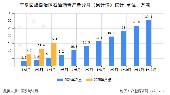 寧夏回族自治區(qū)石油瀝青產(chǎn)量分月（累計(jì)值）統(tǒng)計(jì)