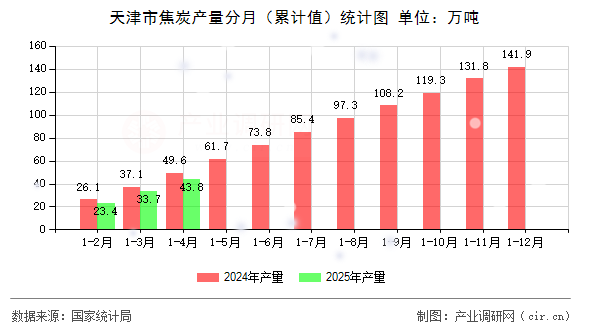 天津市焦炭產(chǎn)量分月（累計(jì)值）統(tǒng)計(jì)圖