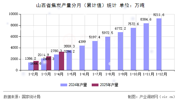 山西省焦炭產(chǎn)量分月（累計值）統(tǒng)計