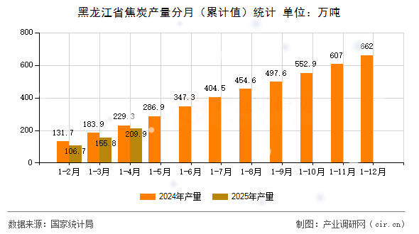 黑龍江省焦炭產(chǎn)量分月（累計值）統(tǒng)計